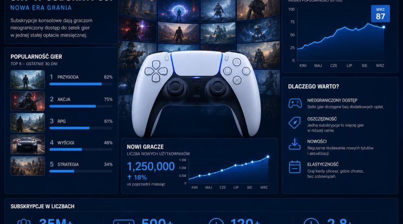 EA Sports FC 26 liderem PlayStation Plus w 2026 roku. Raport wskazuje największe hity usługi