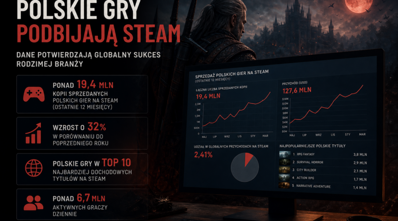 Polskie gry z mocnymi wynikami we wrześniu. Wiedźmin 3 Remaster i The Blood of Dawnwalker wysoko w danych Alinea Analytics