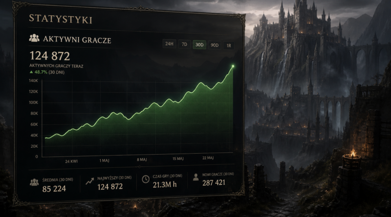 Wiedźmin 3 po remasterze z rekordem aktywnych graczy na Steamie